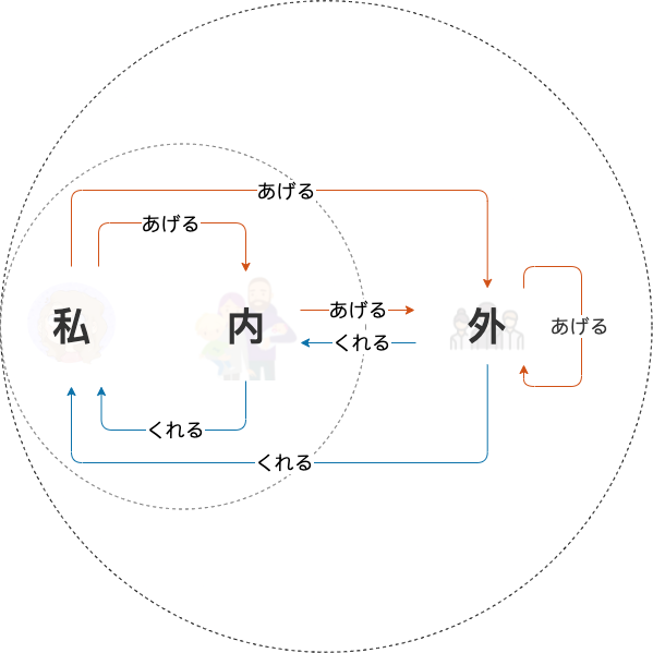 Differences diagram between あげる and くれる