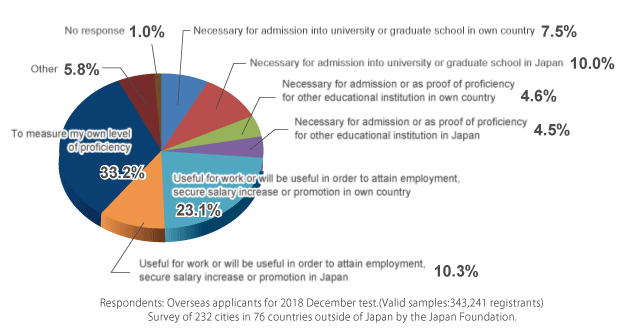 Perchè fare il JLPT